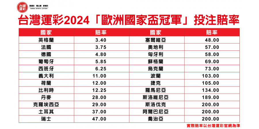 台灣運彩公佈歐洲國家盃冠軍投注賠率